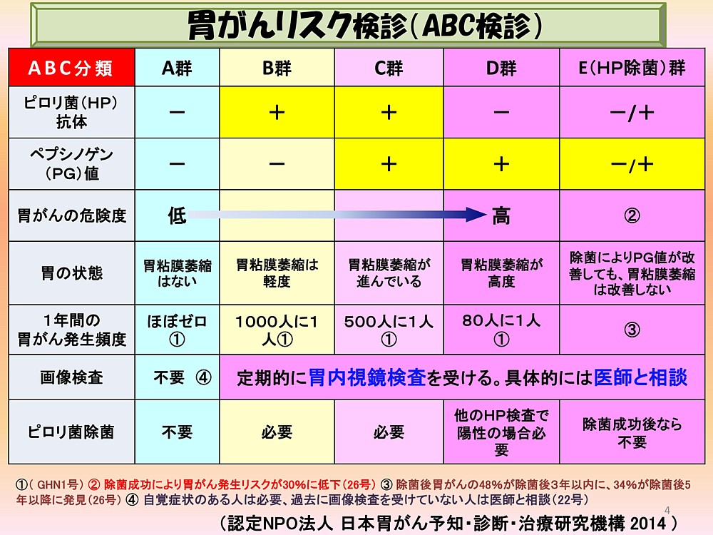 胃がんリスクABC分類活用マニュアル―胃がん検診とプライマリ・ケアでの正しい活用法 和彦，井上