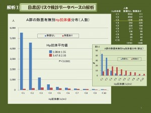 除菌有無別Hp抗体価分布