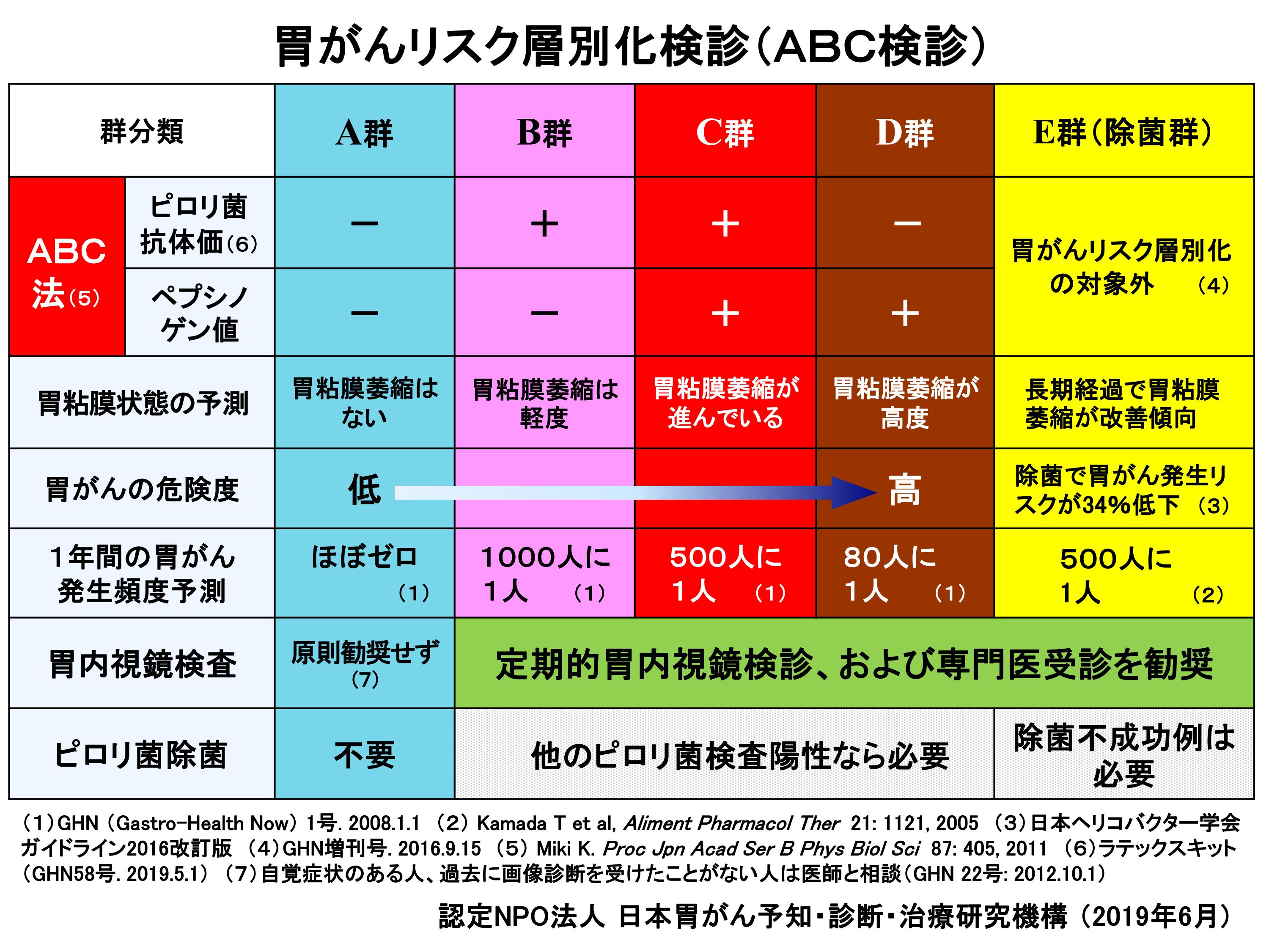 asc h 癌 の 確率