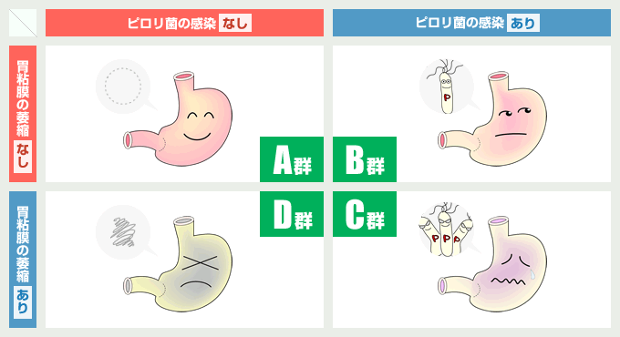 胃の健康度マトリクス