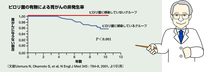 ピロリ菌の有無による胃がんの非発生率